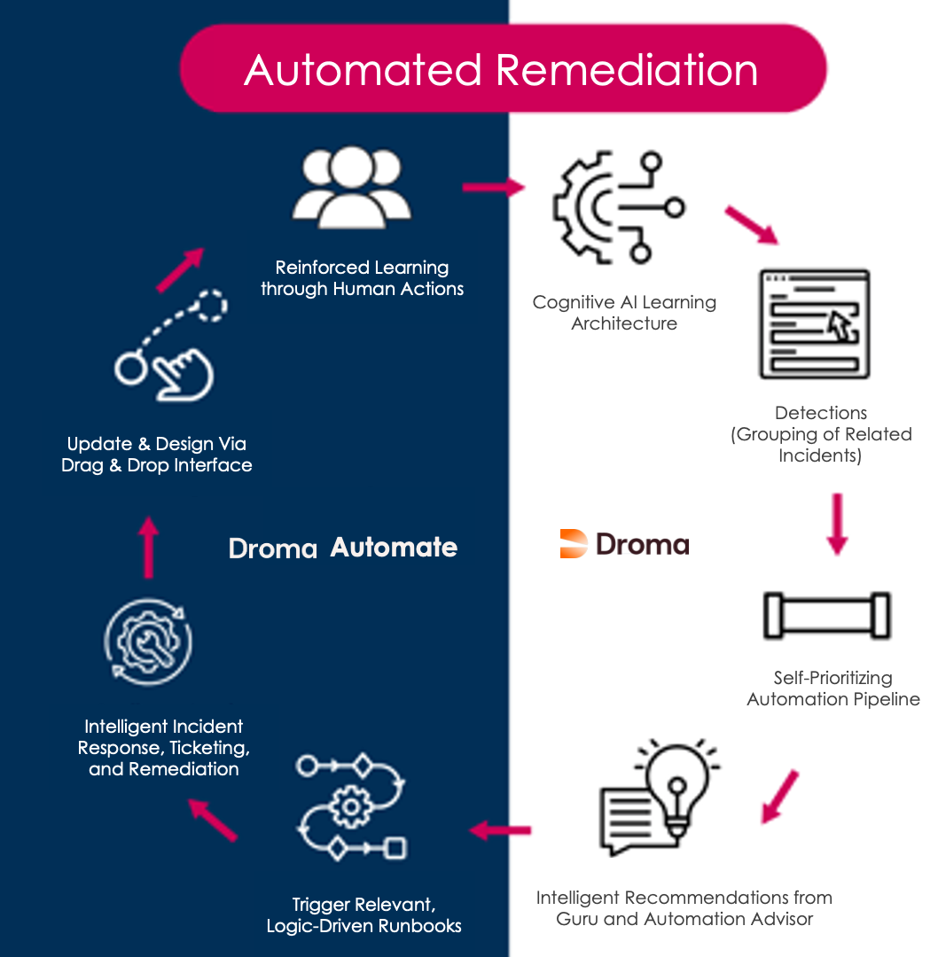AI Based Incident Response AI Based Incident Response