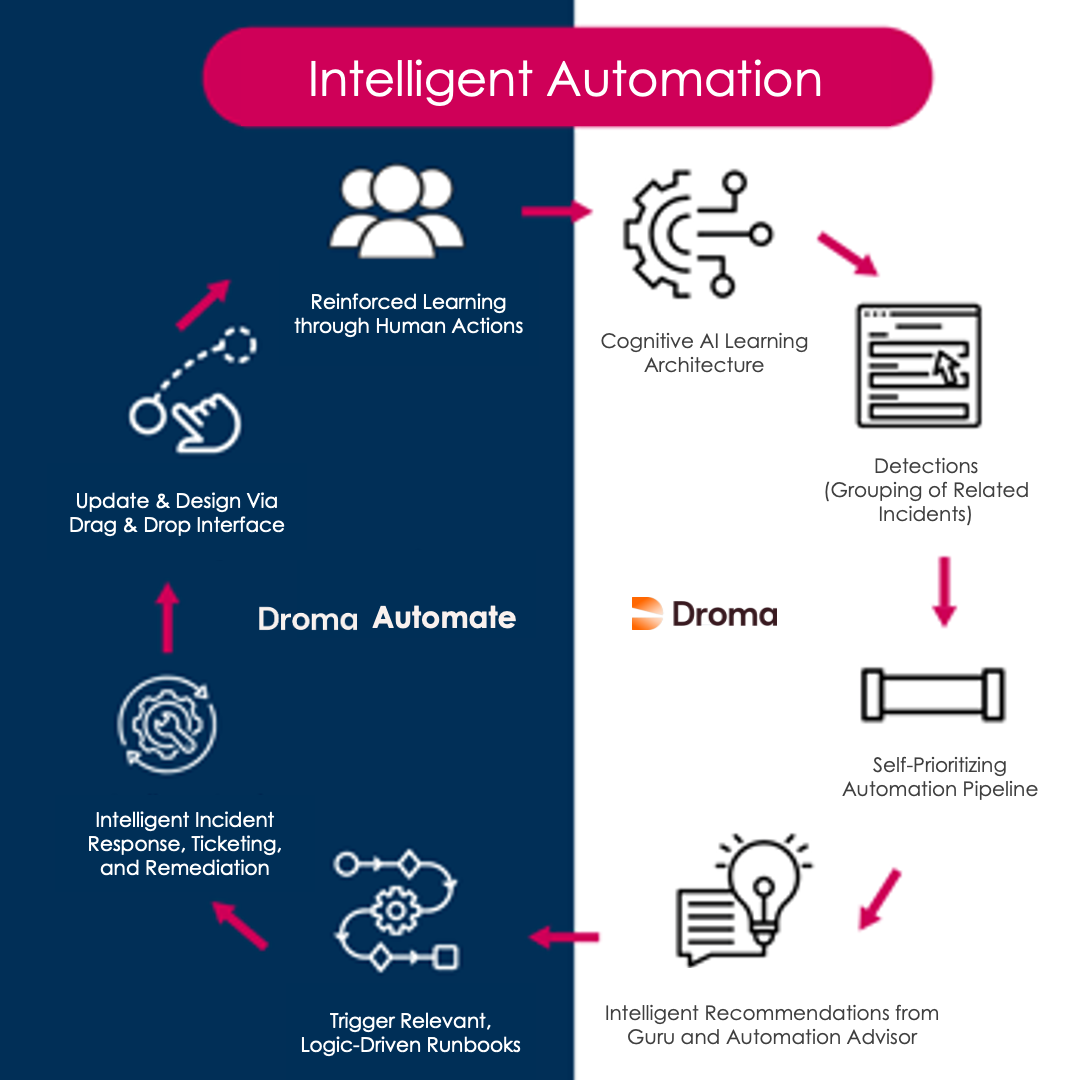 Intelligent Automation
