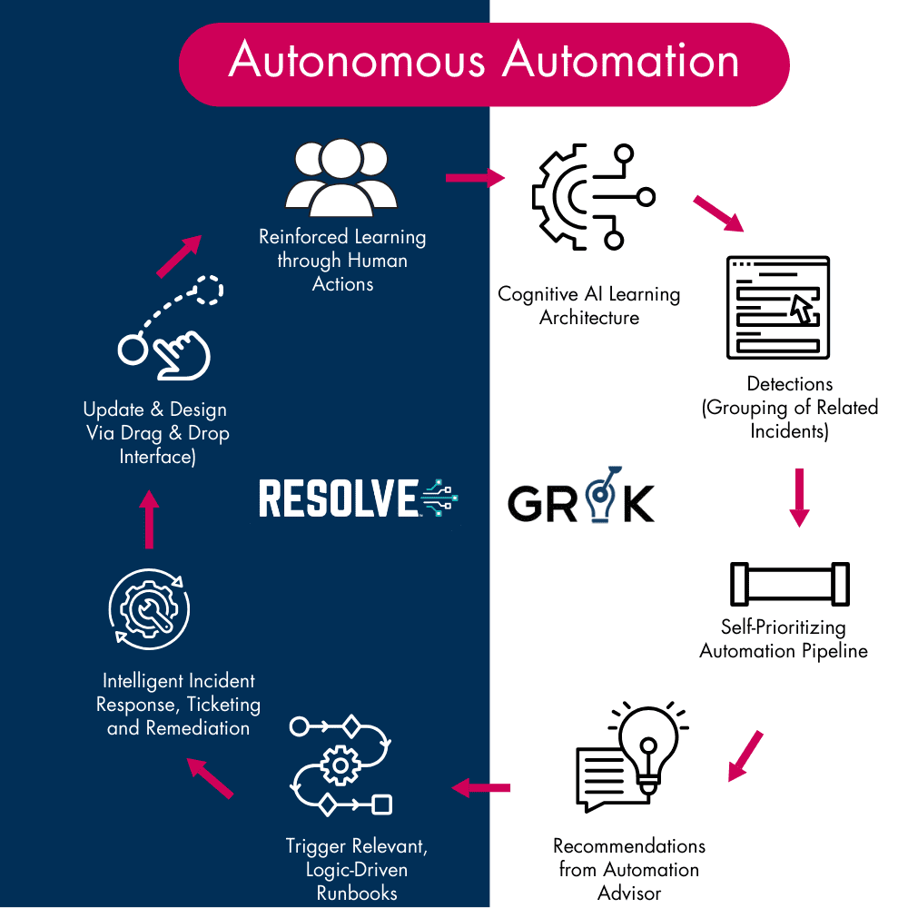 Joint-Resolve-and-Grok-Automation
