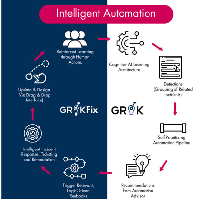 Automation