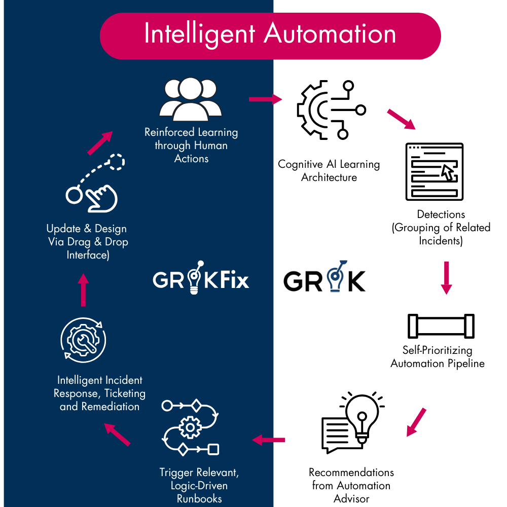 Automation
